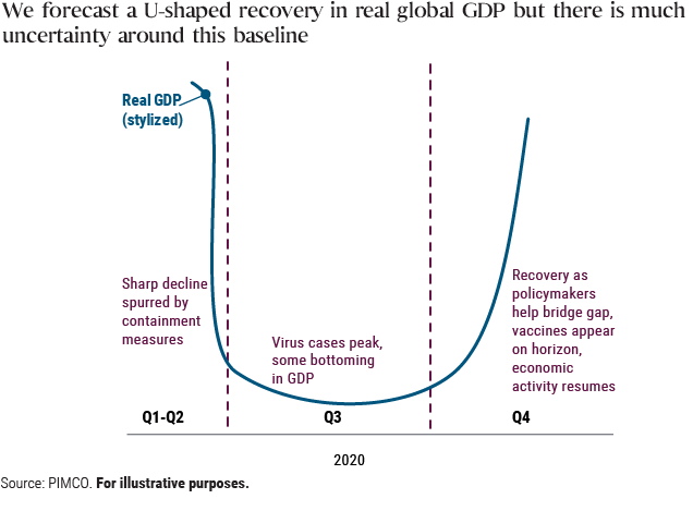 This figure depicts PIMCO’s U-shaped baseline forecast trajectory for global GDP activity, with a sharp drop in the first two quarters of 2020, a period of low activity in the third quarter, and then a recovery in the fourth quarter.