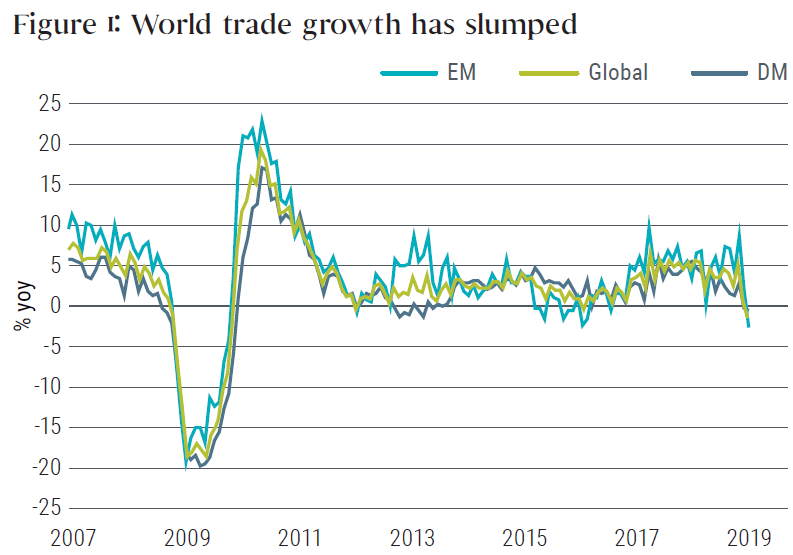 Starker Rückgang des globalen Handelswachstums