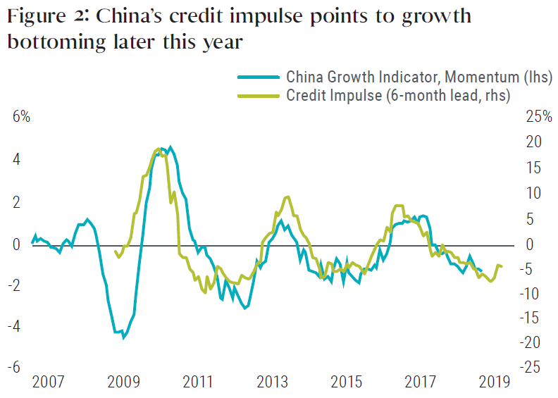 Der Kreditimpuls in China deutet darauf hin, dass das Wachstum im weiteren Jahresverlauf seinen Tiefpunkt erreicht