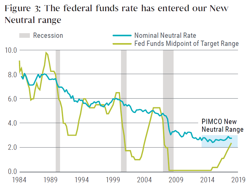 Die Federal Funds Rate liegt nun innerhalb der von uns erwarteten Spanne der neuen Neutralität