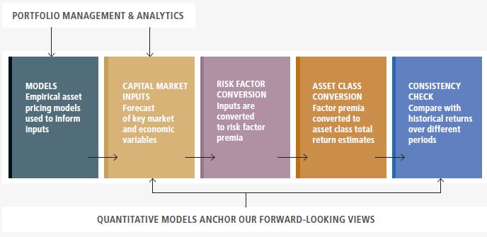 The figure is a flow chart featuring five boxes, with arrows pointing from one box to the next, left to right. The box on the far left describes how empirical asset pricing models are used to inform inputs. The next box, notes that capital market inputs contain a forecast of key market and economic variables. Next, the third box describes risk factor conversion, where inputs are converted to risk factor premia. Next is asset class conversion, where factor premia are converted to asset class total return estimates. The last box, on the right, is labeled consistency check, which notes a comparison with historical returns over different periods.
