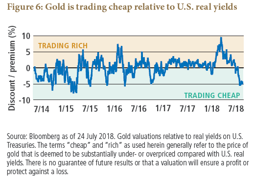 Figure 6 is a line graph showing the discount or premium of gold to U.S. real yields, from July 2014 to July 2018. As of 24 July 2018, the level was near its low for the chart at negative, or discount, of 5%. The range over time is from roughly negative 7.5% to a positive 10%, which was reached in the first quarter of 2018. During most of the time period, the ratio fluctuates between negative 7.5% and positive 7.5%.