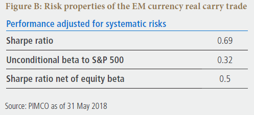 Figure B is a table that lists the risk properties of the emerging market currency real carry trade. Data as of 31 May 2018 on the systemic risks are included within.