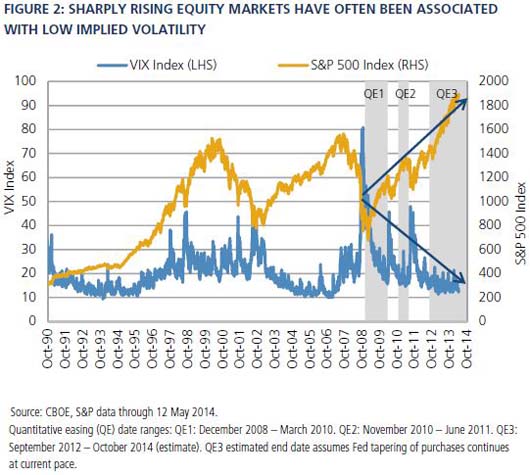 Figure 2 is a line graph showing the inverse correlation of the VIX and S&P 500 performance, from October 1990 to October 2014. Over periods of rising equity markets within this time frame, the VIX tends to be low. For example, from the market bottom in 2009, the chart uses arrows shows a strong uptrend for stocks, and strong downtrend for the VIX. Stock market peaks in 1999 and 2007 show periods of relatively low volatility. The graph over the time period uses a gray background to highlight quantitative easing periods (i.e., times with the Federal Reserve engaged in asset purchase programs in an effort to bolster the U.S. economy) in 2008-2009, 2010, and 2012-2014.