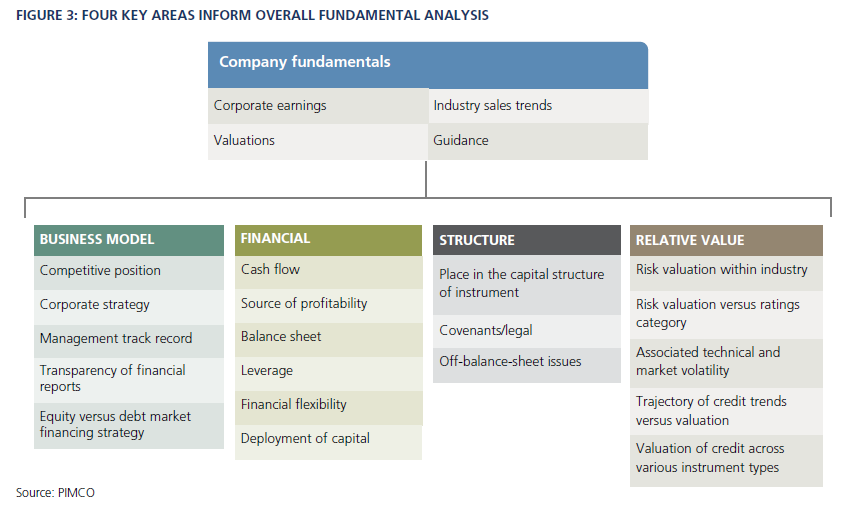 Figure 3: Four Key Areas Inform Overall Fundamental Analysis