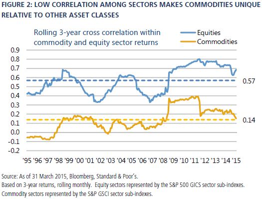 Figure 2 is a line graph showing the rolling three-year cross correlation within commodity and equity sector returns, from 1995 through March 2015. As of 31 March 2015, the correlation for equities was around 0.7, above its average of 0.57, shown by a dashed horizontal line across the graph. Correlation of commodities at the end of March 2015 was around 0.14, right around its average. Both metrics trended downwards in recent years up to 2015, off from recent peak early in the decade, when that of equities was around 0.8 in 2011, and that of commodities was around 0.4 the same year. Correlation within equities bottomed around 2001 and 2006, at around 0.32, while that of commodities starts the chart at its lowest point, at around almost negative 0.1 from 1995 to 1997.  