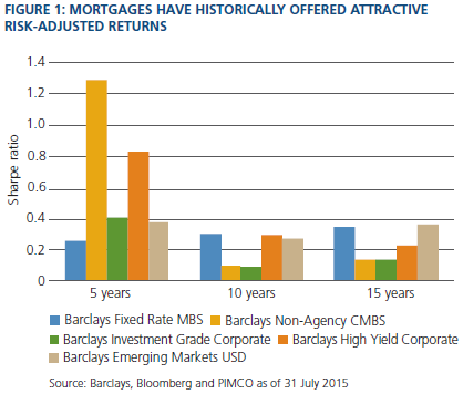 Figure 1 is a bar chart showing the Sharpe ratios for mortgages versus four other asset classes, for five-year, 10-year and 15-year periods as of 31 July 2015. The Sharpe ratio at five years for the Barclays Fixed Rate MBS was the lowest among the asset classes shown, at about 0.25, compared with non-agency CMBS having a ratio of greater than 1.2, investment grade, 0.4, high-yield, 0.8, and emerging markets USD, about 0.4. But at 10 years, mortgages had the highest Sharpe ratio of 0.3, just slightly above that of high yield and emerging markets. At 15 years, the Sharpe ratio for mortgages was second highest, at around 0.35, just behind that of emerging markets.    356
