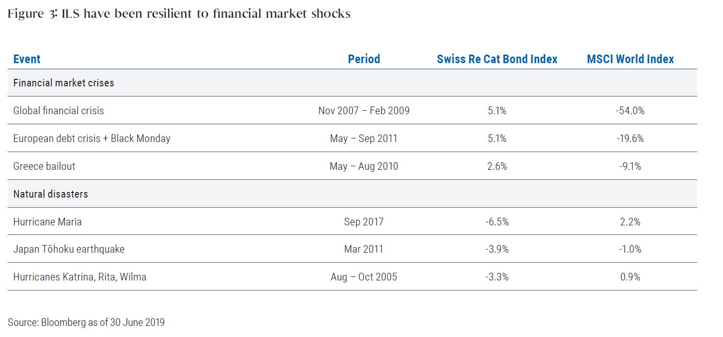 Figure 2 is a table that lists the performance of the Swiss Re Cat Bond Index and the MSCI World Index for various financial market crises and natural disasters. Data as of 30 June 2019 is detailed within.