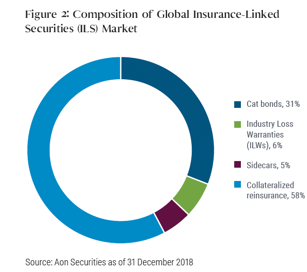 Insurance Linked-Securities: Seeking Returns Beyond Traditional Assets