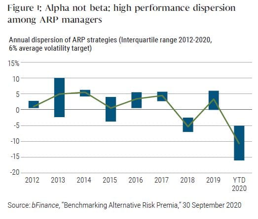 Figure 1:  Alpha not beta: high performance dispersion among ARP managers