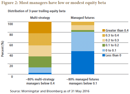 Figure 2 is a bar chart showing the distribution of 3-year trailing equity beta for multi-strategy and managed futures managers, according to Morningstar. On the left, a bar shows that about 80% of multi-strategy managers have an equity beta below 0.4. By contrast, about 80% of managed futures managers, shown in a bar on the right, have an equity beta below 0.1. 