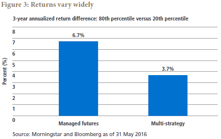 Figure 3 is a bar chart showing the three-year annualized return difference between the 80th percentile versus 20th percentile for managed futures and multi-strategy managers, according to Morningstar, as of 31 May 2016. For managed futures managers, shown on the left, the difference is 6.7%. The difference among multi-strategy managers, shown on the right, is 3.7%. 
