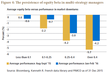 Figure 4 is a bar graph of showing the average equity beta versus market performance for multi-strategy managers for the market downturns of August-September 2015 and January-February 2016. The chart shows how as equity beta rises, losses are greater during downturns. Percentage declines are shown vertically, with bars dropping from zero at the top of the graph. For the first pairing, representing average equity beta of less than 0.1, average performance the 2015 downturn was zero change, and a loss of 0.6% in 2016. For funds with equity beta ranging from 0.1 to 0.25, the 2015 downturn resulted in a loss of 2.2%, versus a 0.7% decrease in 2016. For funds with equity beta ranging from 0.25 to 0.4, the 2015 downturn resulted in a loss of 4.2%, compared with a 3% decrease in 2016. For funds with equity beta over 0.4, the 2015 downturn resulted in a loss of 5.7%, versus a 4.2% decrease in 2016.