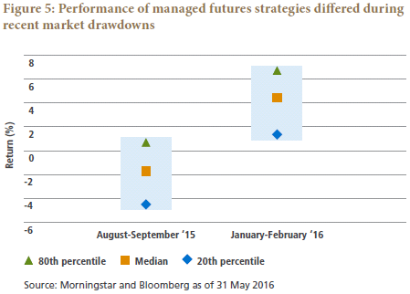 Figure 5 is a graph plotting average returns for managed futures strategies in the downturns of 2015 and 2016. The plots for each downturn include the median, 80th percentile and 20th percentile, and are arranged vertically. For the 2015 market decline, the median return was about negative 2%, with the 20th percentile at negative 4% and the 80th percentile showing a roughly 0.5% gain. In the downturn of January-February 2016, the median shows a gain of slightly above 4%, with the 20th percentile around 2% and the 80th percentile above 6%. 