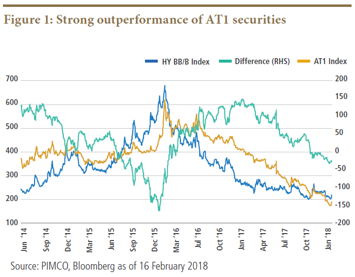 Strong outperformance of AT1 securities