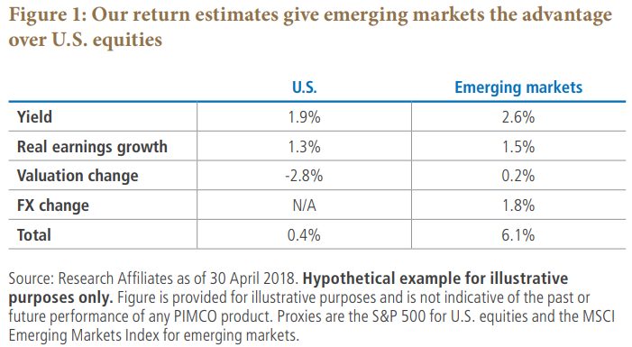 Figure 1: Our return estimates give emerging markets the advantage over U.S. equities