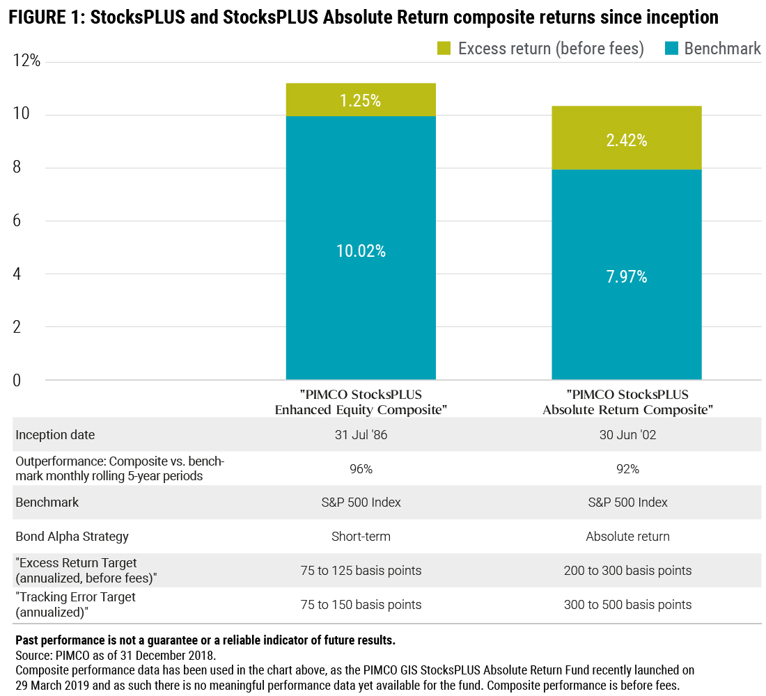 StocksPLUS and StocksPLUS Absolute Return composite returns since inception