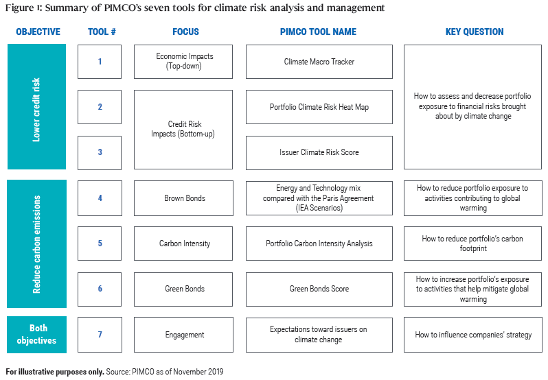 Figure 1 shows a summary of PIMCO’s seven tools for climate risk analysis and management. The seven tools run down a column on the left. The first three tools are matched with the objective “lower credit risk,” the next three tools are next to “reduce carbon emissions,” and the seventh tool serves both objectives. The table details more within, under columns of “focus,” “PIMCO tool name, and “key question.