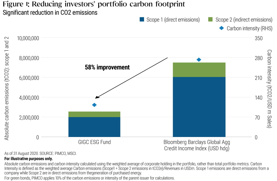 Reducing investors’ portfolio carbon footprint with PIMCO GIS Global Investment Grade Credit ESG Fund