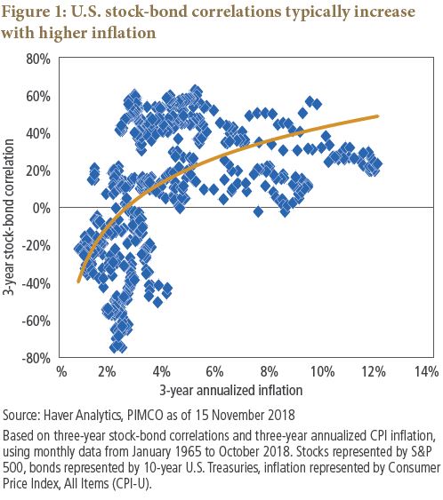 Figure 1 is a scatter plot of the monthly 3-year stock-bond correlation on the Y-axis versus 3-year annualized inflation on the X-axis, shown from January 1965 to October 2018. The plots show how stock-bond correlations tend to increase when inflation is either high or rising. For almost all plots where inflation is 4% or more, correlations are above zero. Most negative values of correlation occur when inflation is less than 4%. Correlation over the time period ranges about negative 80% to positive 60%, while inflation ranges from about 1% to 12%.