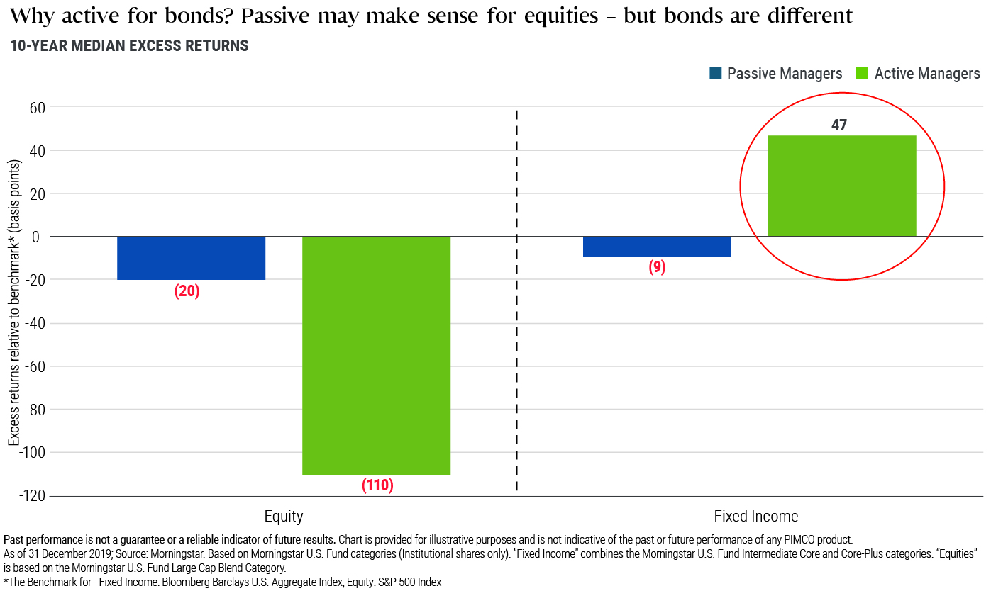 Why active for bonds? Passive may make sense for equities but bonds are different