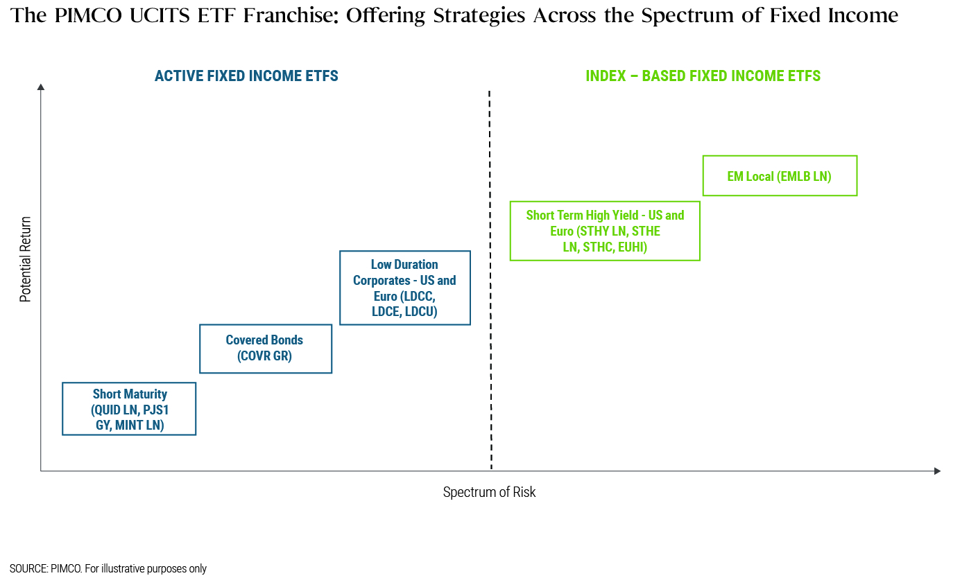 The PIMCO UCITS ETF Franchise: Offering Strategies Across the Spectrum of Fixed Income