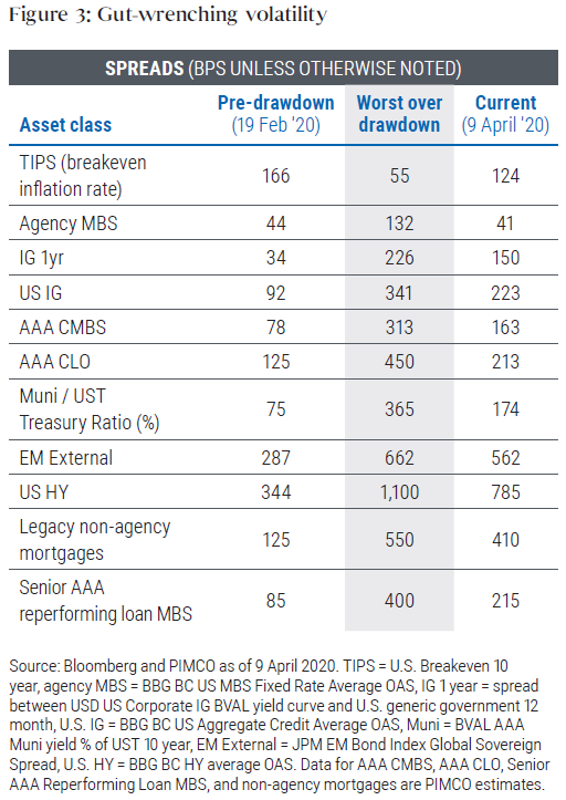 Figure 3 shows spreads widening across a broad array of assets as investors sold. Some segments sank to record lows. For example, U.S. high yield spreads widened to as much as 1,100 basis points on March 23rd from 344 basis points on February 19th; spreads on emerging market external debt expanded to 662 basis points from 287 over that span, and non-agency mortgage spreads widened to 550 basis points from 125 basis points. Spreads have since narrowed but remain above their February 19 levels for most assets. 