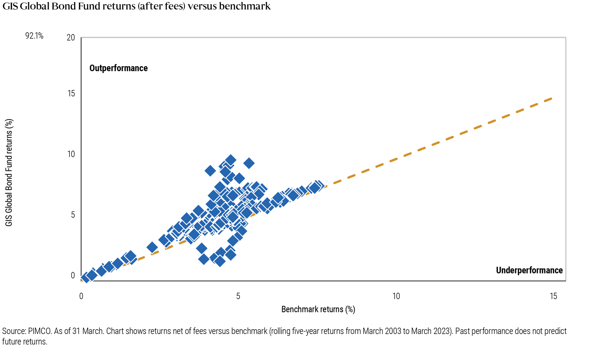 Figure 2: The graph shows the rolling five-year returns of PIMCO GIS Global Bond Fund (before fees) versus the benchmark – from 31 March 2003 through to 31 March 2023. The fund outperformed its benchmark, the Bloomberg Global Aggregate Index, in 95% of the periods on a rolling five-year basis. 