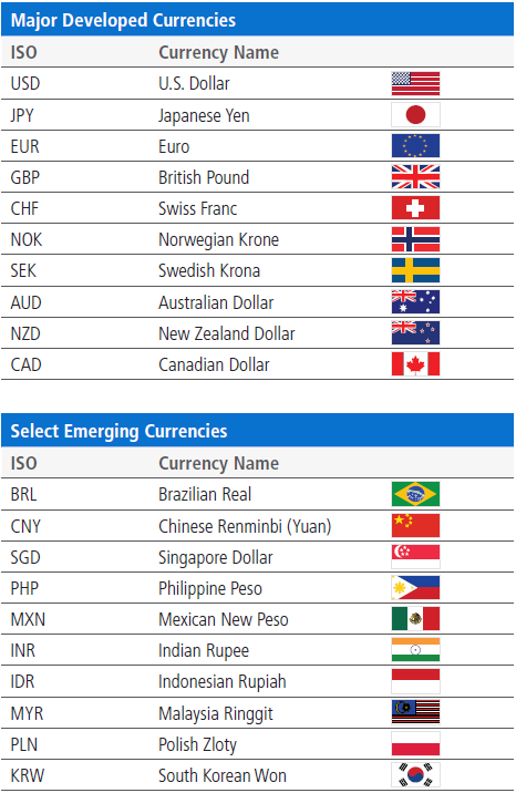 The table is a list of major developed currencies, select emerging currencies, their ISO and country flag.