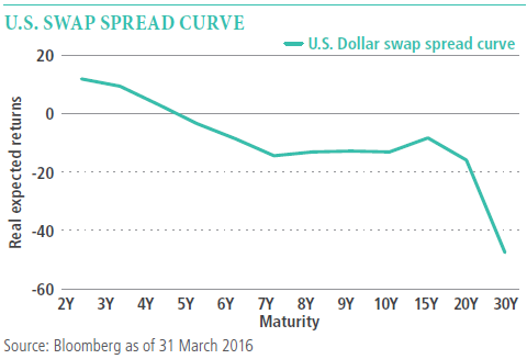 The single line graph shows the path of the  U.S. dollar swap spread curve moving from higher (at 2 years maturity) to lower (at 30 years maturity) with a relatively flat progress from seven years to 20 years.