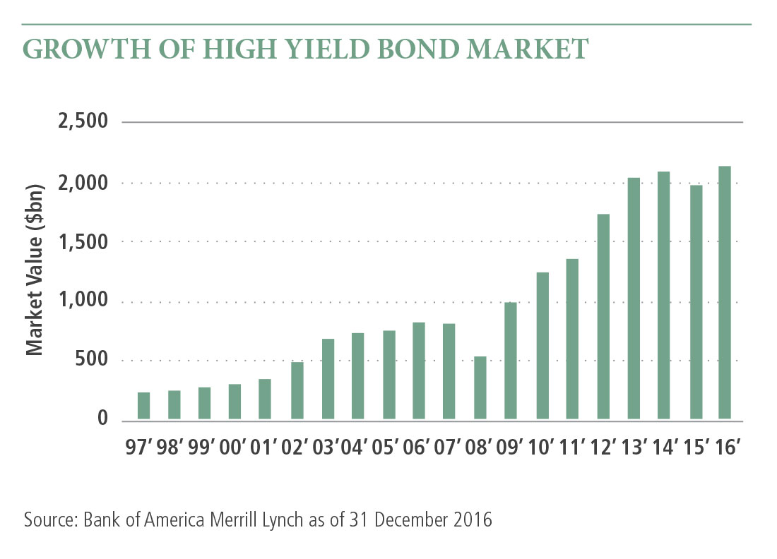 The bar graph shows the steady increase in market value in billions of the high yield bond market from 1997 to 2016. There is a slight decrease in 2008 and 2015.