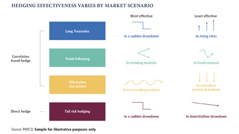 The chart depicts examples of how hedging effectiveness varies depending on market scenario. It outlines most effective and least effective environment for correlation-based hedges (long Treasuries, trend following, alternative risk premia) and direct hedges (tail risk).