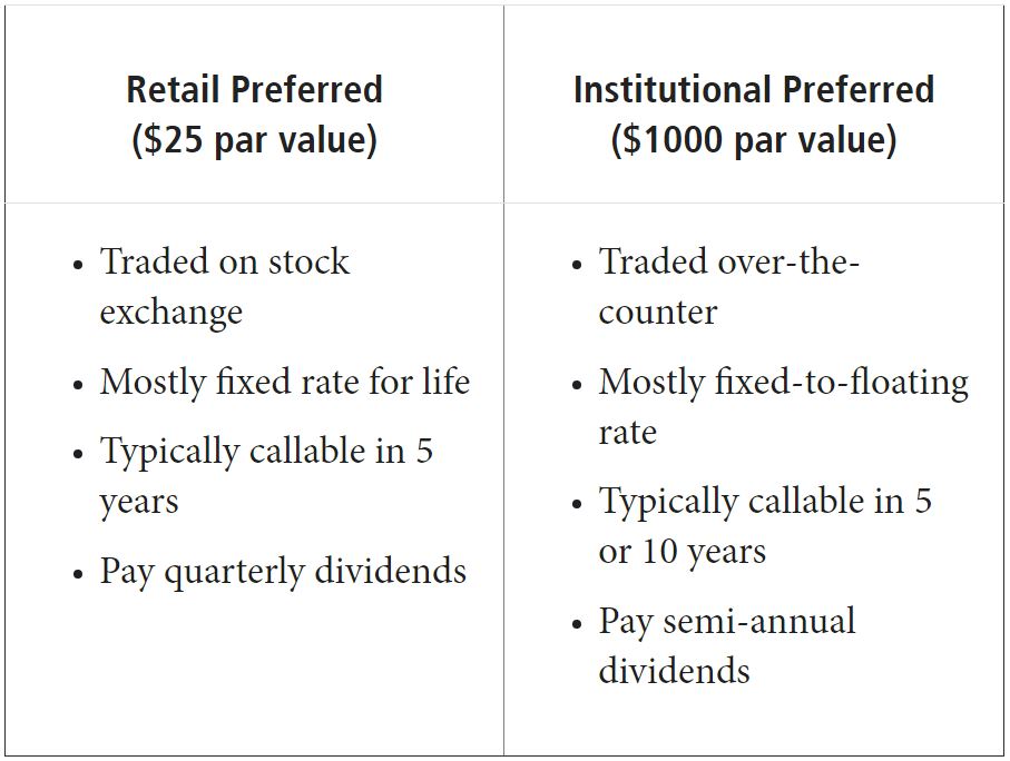 The chart compare two types of traditional preferred securities – retail ($25 par value) and institutional ($1, 000 par value). Retails are traded on the stock exchange, mostly fixed rate for life, typically callable in five years and pay quarterly dividends. Institutionals are traded over-the-counter, mostly fixed-to-floating rate, typically callable in five to 10 years and pay semi-annual dividends.