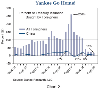 Figure 2 is a line and bar chart showing the percent of U.S. Treasury security issuance bought by foreigners, from September 2002 to September 2009. Bars are used to show quarterly purchases by all foreigners as a percent of Treasury issuance. The figure drops to 16% by the third quarter of 2009, its lowest level on the chart, and down from a peak of 260% in the third quarter two years earlier. A line shows the amount purchased by China, which falls to 6% by March 2008, down from 23% two quarters earlier.