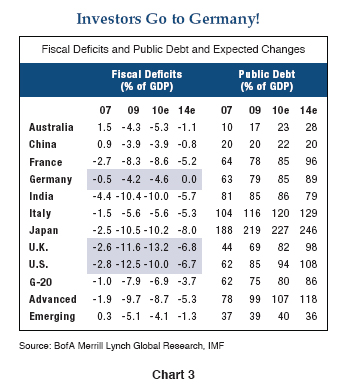 Figure 3 is a table showing fiscal deficits and public debt, along with their expected changes, for nine countries, the G-20, and advanced and emerging markets. Data for 2007 and 2009, and estimated figures for 2010 and 2014, are detailed within.