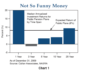 Figure 1 is a bar graph showing the median annualized investment returns for public pension plans for five different time spans, as of year-end 2009. For the one-year trailing period, the returns, shown on the Y-axis, are 20%. For the three-year period, they are negative 1%. For five-years, they are about 2.5%. For 10 years they’re about 3%, and 25 years, about almost 9%. A horizontal line at 8% shows the expected returns of public plans.