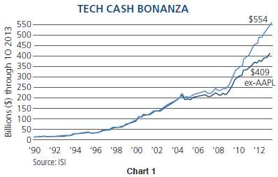 Chart 1 is a line graph showing corporate cash on hand at Apple as well as the average at other major tech companies outside Apple. Cash levels for both rose significantly from below $50 billion over the period 1990 through October 2013. The line representing non-Apple companies rises to $409 billion, while a line depicting Apple rises to $554 billion. 