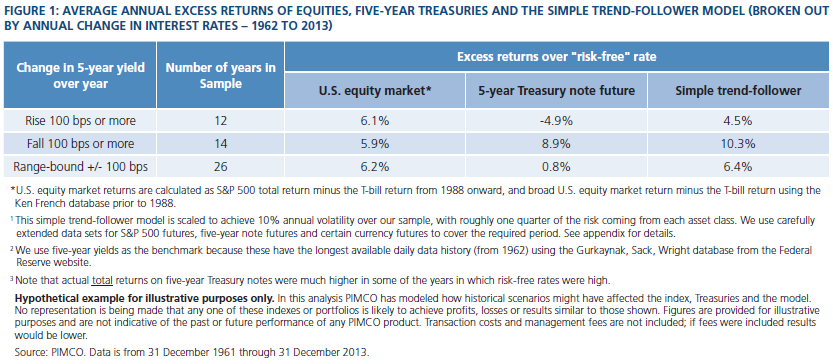 Figure 1 is a table showing the average excess returns of equities, five-year Treasuries, and simple trend-follower model, over various ranges for annual changes in the five-year yield. The table includes changes of more than 100 basis points or more rising and falling, and range bound within 100 basis points. Data as of 31 December 2013 are detailed within.