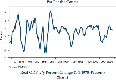 Figure 2 is a line graph of the year-over-year percentage change in U.S. real gross domestic product, from 1971 to 2005. From 1971 to about the mid-1980s, the metric’s fluctuations are between roughly negative 2.5% and positive 8%, but since then, the range is more narrow, between about negative 1% and 4%. In 2005, it’s just off a recent peak of 4%, but the metric trends upward since around 2001, when it was near 0%.