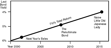 Figure 1 is a line graph showing a hypothetical scenario of how bond yields could tend to fall if the U.S. Treasury were to keep retiring and buying back all of its debt. The hypothetical time period, on the X-axis, runs from 2000 (when the figure was published) to 2015. Coupon is shown inversely on the Y-axis, from 6% at the bottom, and 4% at the top. In Year 2000, the coupon is in the bottom left-corner of the graph, at a coupon of 6%. It rises to 4% by 2015. The chart indicates a total return of 7.5% over that time frame.