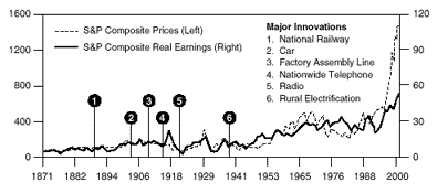 The figure is a line graph showing S&P stock composite prices versus real earnings, from 1871 to 2001. In 2001, the S&P, scaled on the left-hand vertical axis, reaches about 1500, up sharply from around 600 from around 1995. It rises much faster than that of the real earnings, which reach about 50 in 2000, up from about 40 in 1995. Before 1994, the two metrics roughly track each other. The chart also notes significant innovations along the timeline: a national railway in the 1880s, the car in the early 1900s, the factory assembly line around 1910, the nationwide telephone in the mid-1910s, and rural electrification in the late 1930s. No such significant event precedes the rapid rise on the chart of the S&P in recent years. 