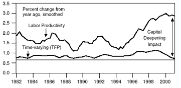 The figure is a line graph showing the year-over-year percent change of U.S. labor productivity and total factor productivity, from 1982 to 2001. By 2001, labor productivity is around 2.75%, just off a peak of about 2.9% in 1999, and well above its most recent low of around 1.3% in 1994. In 1996, labor productivity breaks out of range between 1.2% and 2.1%, moving to the upside. Total factor productivity is fairly flat over the entire chart, hovering between 0.7% and 1%, but has been declining in recent years, to about 0.75% by 2001, down from about 1% in 1999. The chart notes the widening of the two metrics in recent years, noting it as a “capital deepening impact.”  