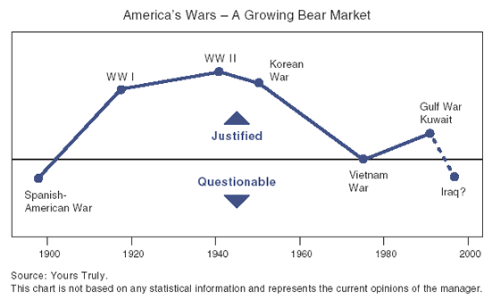 The figure is a line graph that illustrates the manager’s current opinion on the justification of seven American wars going from the late 1800s to the early 2000s. (The chart is not based on any statistical data.) A horizontal line divides the graph into two areas: “justified” above and “questionable” below. The plots for each of the wars are connected, forming a line that peaks with the plot showing World War II in the early 1940s, situated in the “justified” area. Since then the justification for wars has trended downward. World War I, the Korean War, and the Gulf War in Kuwait are also in the justified area, but are below the peak of World War II. Vietnam straddles the line between the regions, at “zero,” and the Spanish American War in 1898 is below the line, in the questionable area. A potential war with Iraq is noted, with its plot in the questionable area. 