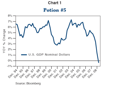 The figure is a line graph showing the year-over-year change of U.S. GDP nominal dollars, from December 1994 to 2009. At the end of the chart, in 2009, the rate of change dips into the negative after a steep fall from around 5% in 2007. For most of the period, the rate of change fluctuates between 3%, such as in the early 2000s, to peaks of around 7%, seen in 2000 and 2004.