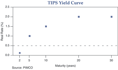 Figure 2 is a plot of the real rate for five different maturities for U.S. Treasury Inflation-Protected Securities (TIPS) as of October 2004. The real rate is shown on the Y-axis, and maturity on the X-axis. At two years, the real rate is just above zero. At five years, it’s at 1%, and at 10 years, at about 1.5%. At 20 and 30 years it’s about 2%. The curve loses steepness at greater maturities and is flat from years 20 to 30. 