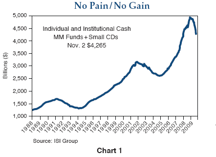 Figure 1 is a line graph showing the amount of U.S. individual and institutional cash in mutual funds and small certificates of deposit, from 1988 to late 2009. The level is around $4.265 trillion on Nov. 2, 2009, compared with around $1.25 trillion in 1988. The chart shows a general upward trend, with the steepest rise in recent years. There are three peaks over the period: 1991, at around $1.6 trillion, 2001, at around $3.1 trillion, and 2008, at around $5 trillion, after which the level drops to its Nov. 2 amount. 
