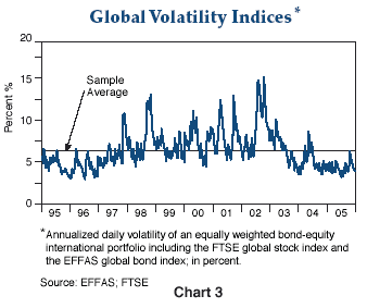 Figure 3 is a line graph showing the annualized daily volatility of a bond-equity international portfolio from 1995 to the end of 2005. The portfolio is equally weighted in the FTSE global stock index and the EFFAS global bond index. In 2005, the metric is near its low on the chart, at around 3%, at a level where it has generally hovers from mid-2004 onward. The average over time is around 6.5%, indicated by a horizontal line on the graph. The metric peaks on the chart at around 15% in 2002. It also shows lows of around 3% in the mid-1990s.