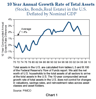 Figure 1 is a line graph showing the 10-year compounded annual growth rate of total U.S. assets, deflated by nominal gross domestic product, from 1970 to 2006. In 2006, the metric is falling, and approaching its average over the time span of 1.4%, down from peaks of about 2.75% in late 2003 and 3.5% in 1999. The metric bottoms for this time frame at around negative 1% in 1974, then climbs steadily to its peak around 1999. More information is detailed under the graph.