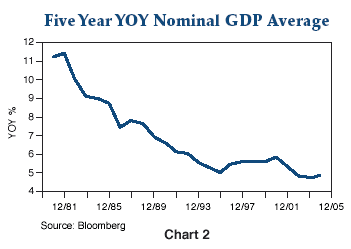 Figure 2 is a line graph showing the five-year year-over-year nominal average in U.S. gross domestic product, from 1981 to 2005. The metric is near its lowest point near the end of the line around 2005, at around 5%, showing a steadily decline from a peak in the early 1980s of more than 11%.
