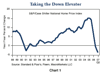 Figure 1 is a line graph showing the year-over-year change of the S&P/Case-Shiller U.S. Home Price Index from 1988 through the second quarter of 2007. The metric peaks for this time period at around 15% in late 2004, then starts declining, with an accelerated fall beginning around late 2005, crossing below 0% in 2006 and finishing later in the year at around negative 3%. For most of the time period the metric is positive, with the exception of 2006 to 2007, 1990 to 1992, and 1992 to 1993. The low level of negative 3% in 2007 surpasses other low on the chart of about negative 2.5% in 1991.